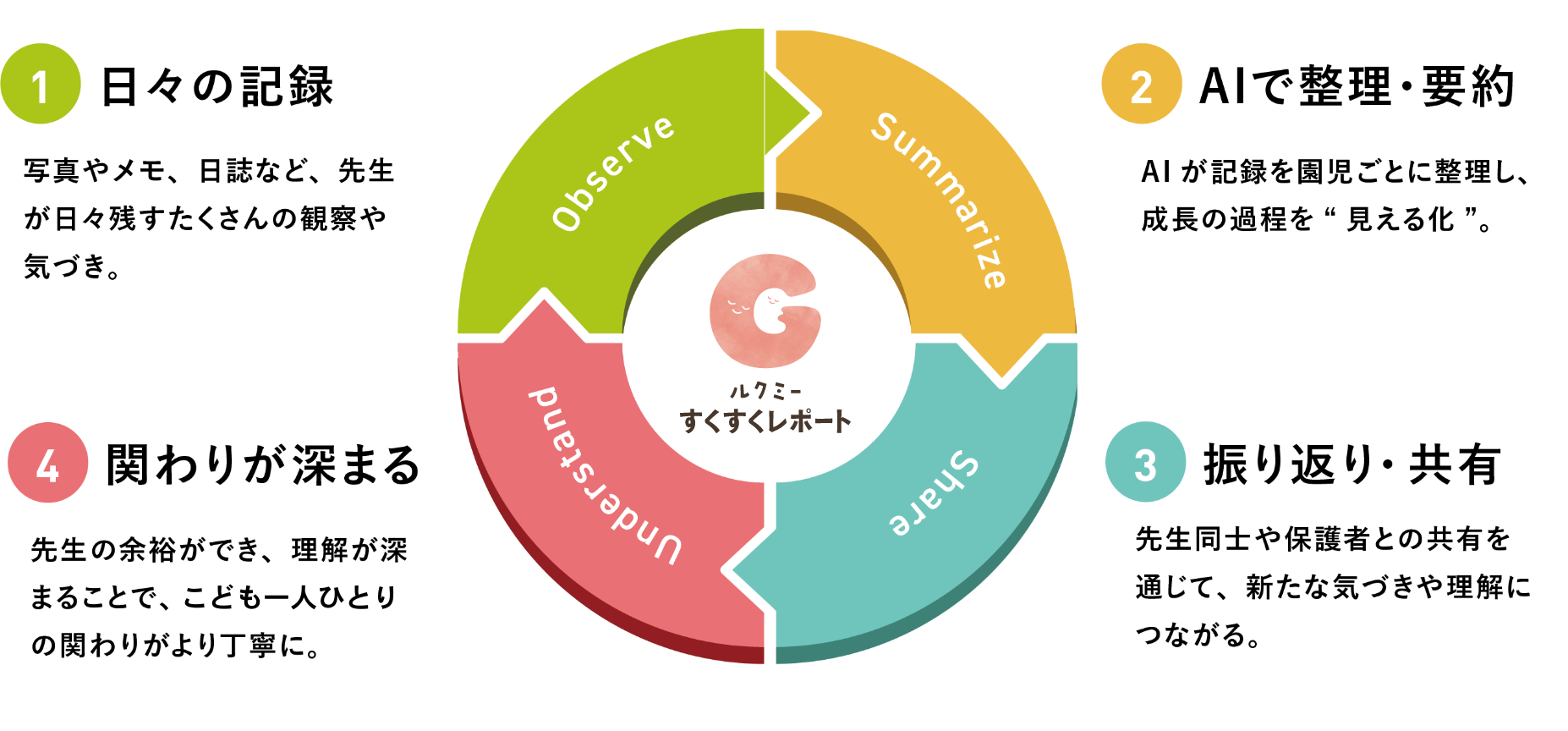 すくすくレポートの持続的な循環